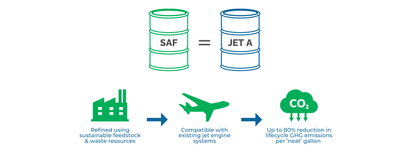 SAF is Jet Fuel V2