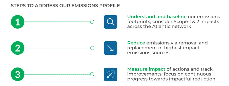 Steps to Address our Emissions Profile